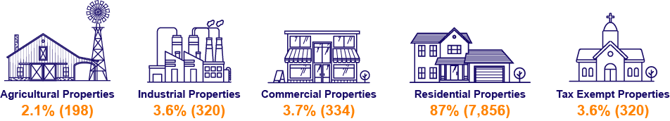 Agricultural properites 2.1% (198), Industrial properties 3.6% (320)